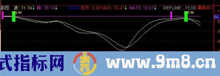 通达信极品绝底+选股指标公式