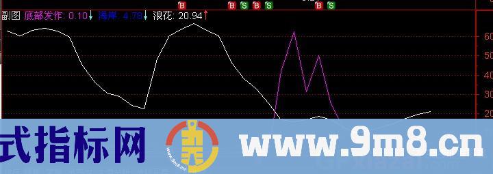 通达信底部发作指标公式