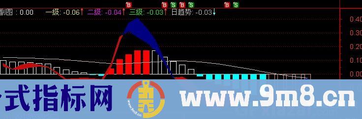 通达信趋势微分指标公式