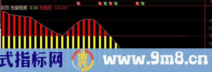 通达信主力控盘度指标公式