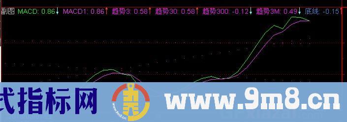 通达信MACD支撑压力参考线指标公式
