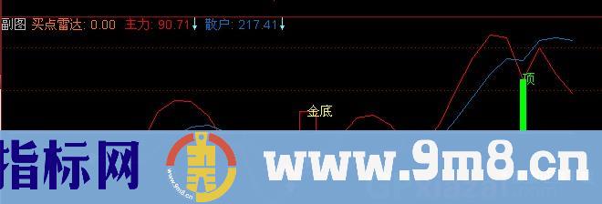 通达信优化主力雷达指标公式