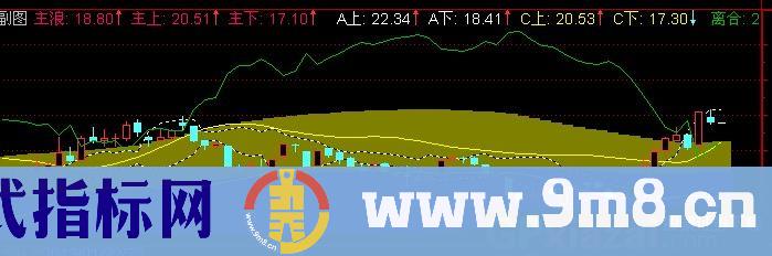 通达信布林重奏指标公式