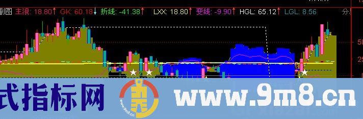 通达信寻庄乖离指标公式