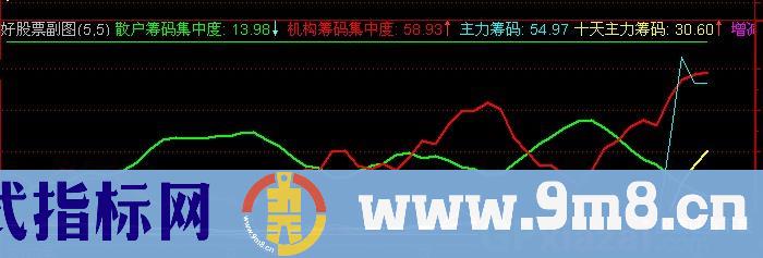 通达信主力筹码分析指标公式