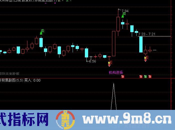 通达信低位翻倍选股指标公式