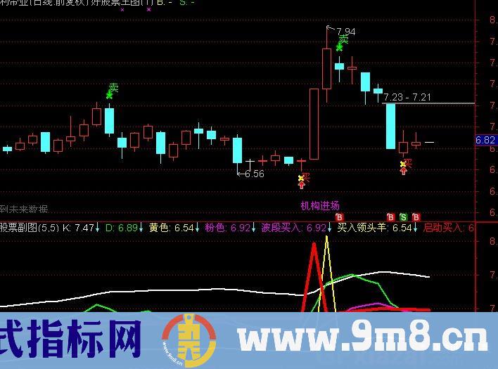 通达信买入领头羊指标公式
