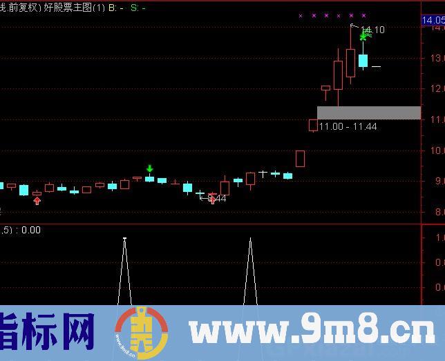 通达信预测涨停选股指标公式