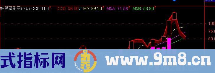 通达信新创CCI指标公式