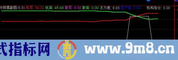通达信操盘王机构买指标公式