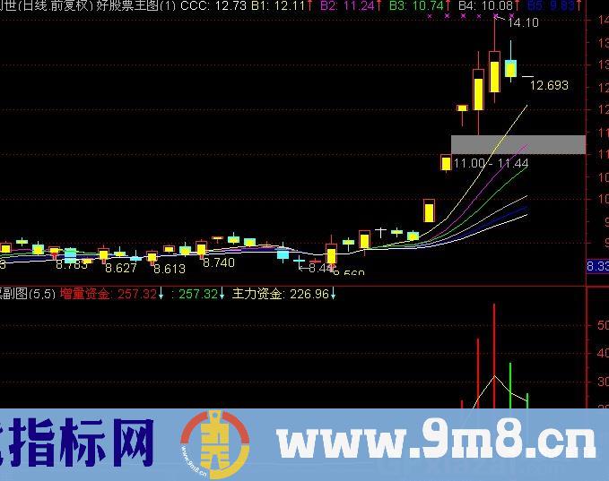 通达信比DDE强指标公式
