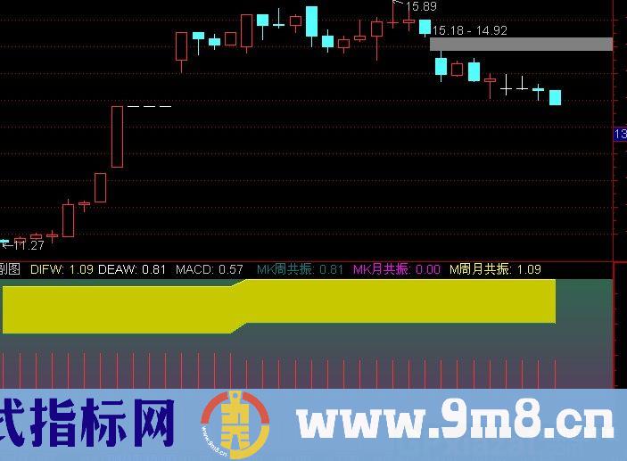 通达信复合周期MACD指标公式