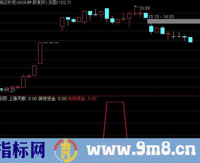 通达信涨停天机副图指标公式