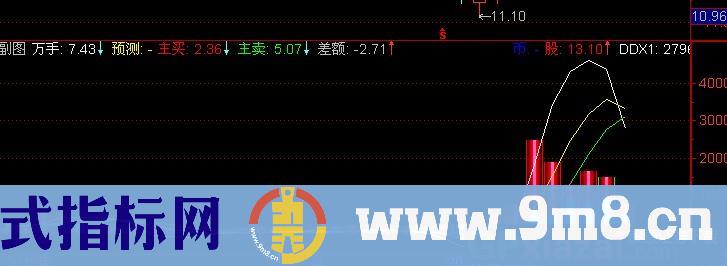 通达信量能DDX指标公式