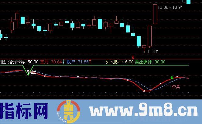 通达信超准高抛低吸指标公式