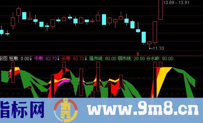 通达信各期走势指标公式