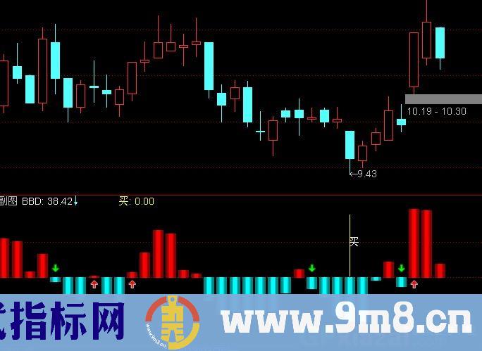 通达信黄金提纯指标公式