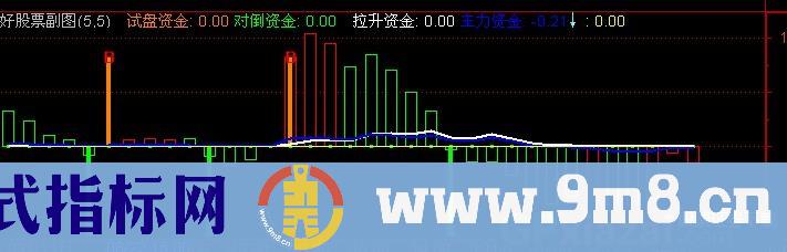通达信拉升逃顶指标公式