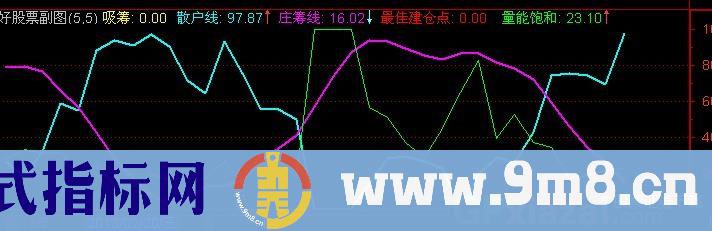 通达信最佳建仓指标公式