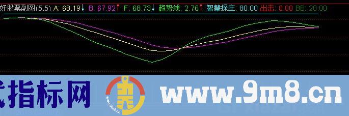 通达信智慧探庄指标公式