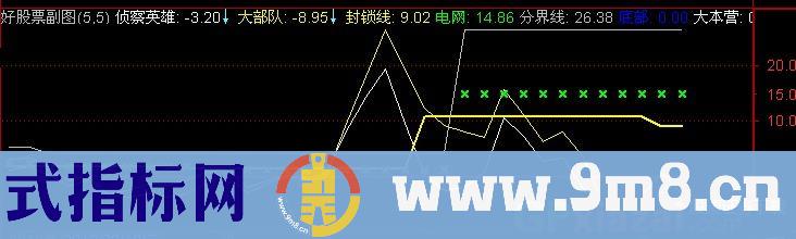 通达信突破封锁线指标公式