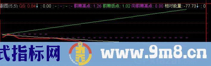 通达信回头是岸指标公式
