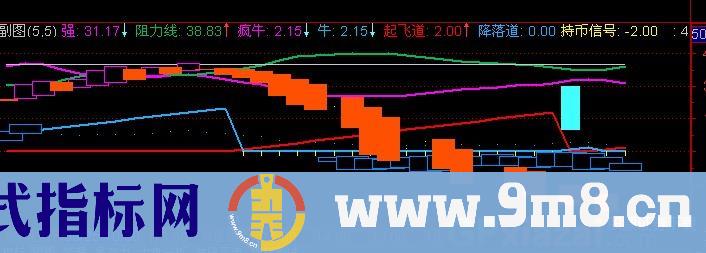 通达信龙归指标公式