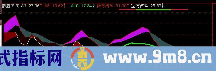 通达信新创DMI指标公式