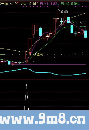 通达信蝴蝶右翅选股指标公式
