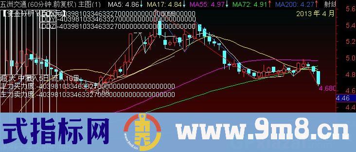 通达信资金分析主图指标公式