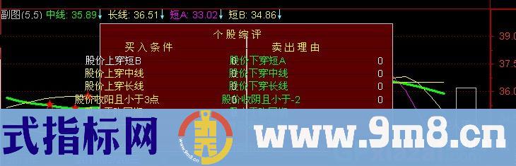 通达信个股综评指标公式