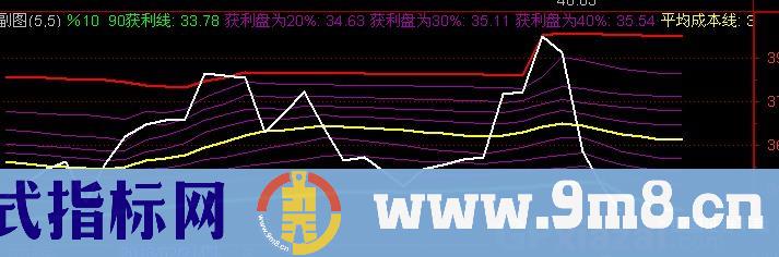 通达信成本集中指标公式