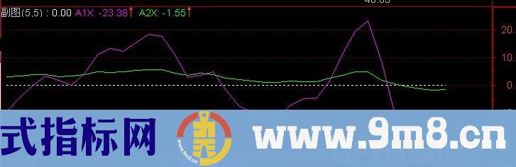 通达信强弱分明指标公式