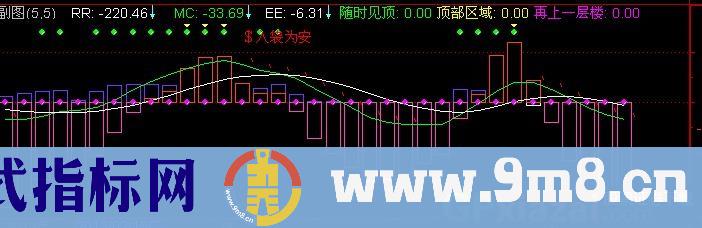 通达信逃顶不难指标公式