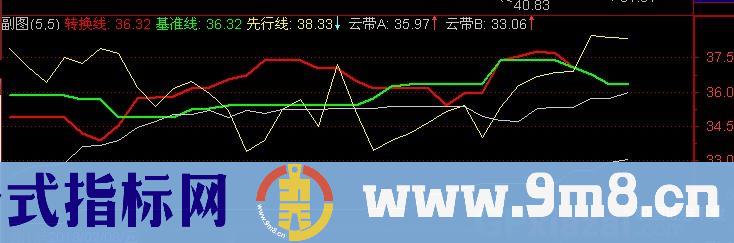 通达信五彩祥云指标公式