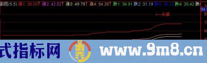通达信预测涨跌指标公式