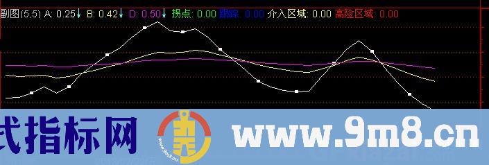 通达信介入拐点指标公式