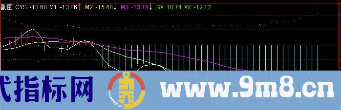 通达信易霖赢亏趋势指标公式