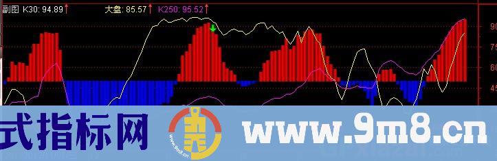 通达信经典对比找底指标公式