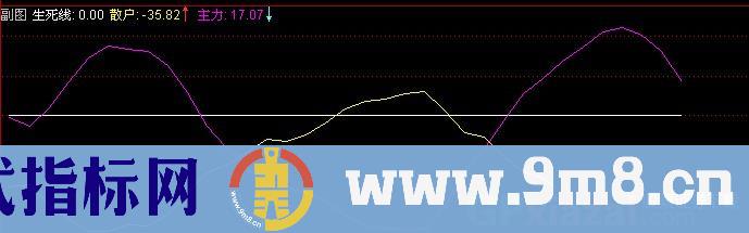 通达信股市风暴指标公式