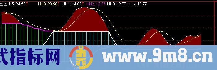 通达信五彩轮回指标公式