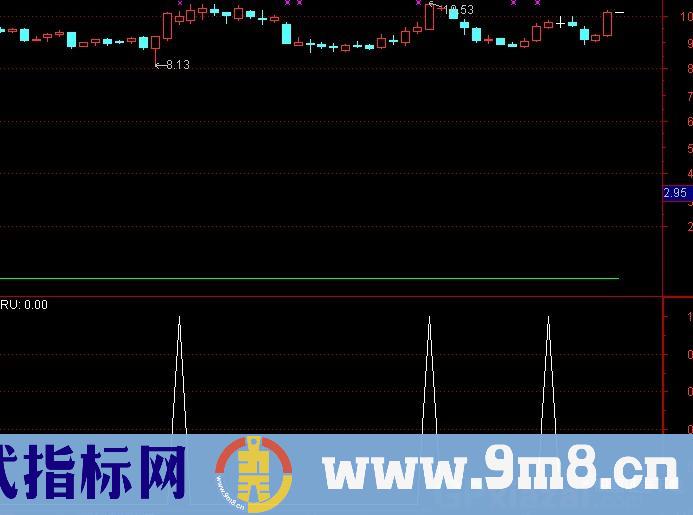 通达信三K选股指标公式