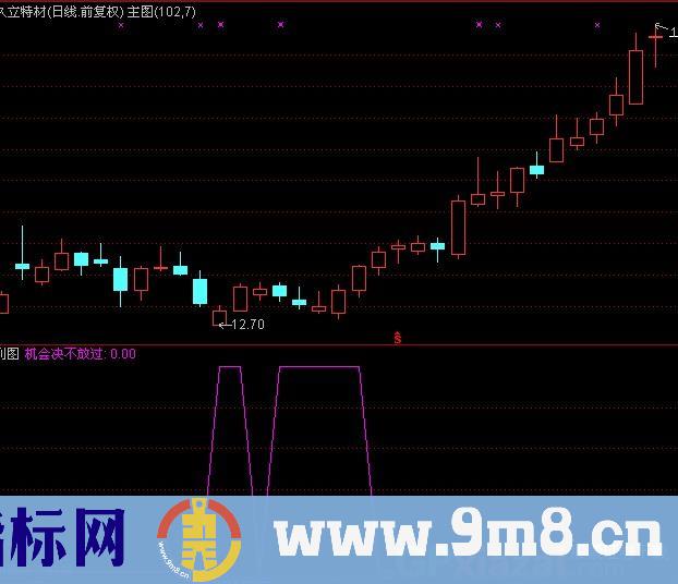 通达信冠军稳赚不赔指标公式