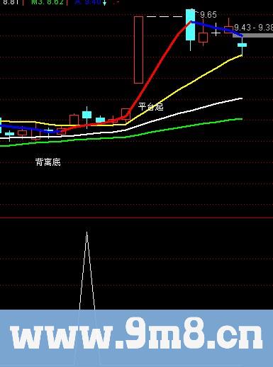 通达信黄金抄底指标公式