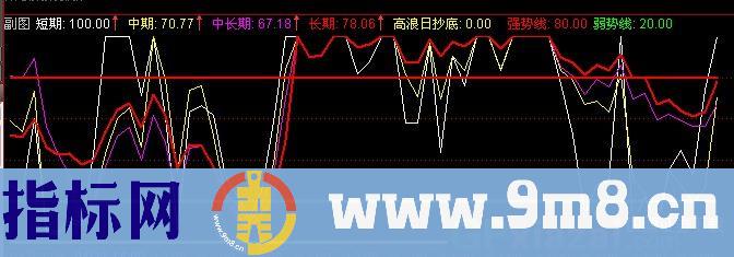 通达信价值5800元DKDB指标公式