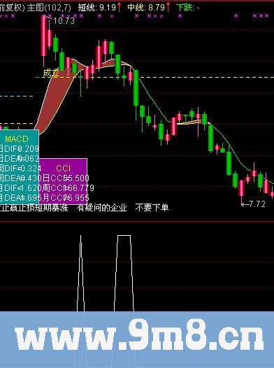 通达信回调到位选股指标公式