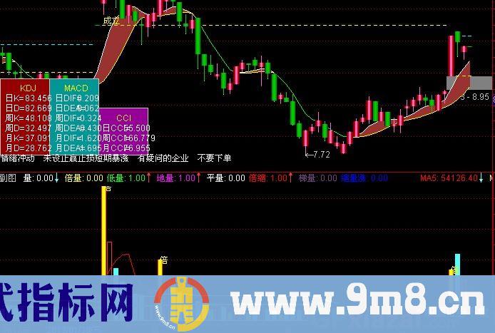 通达信黄金倍量指标公式