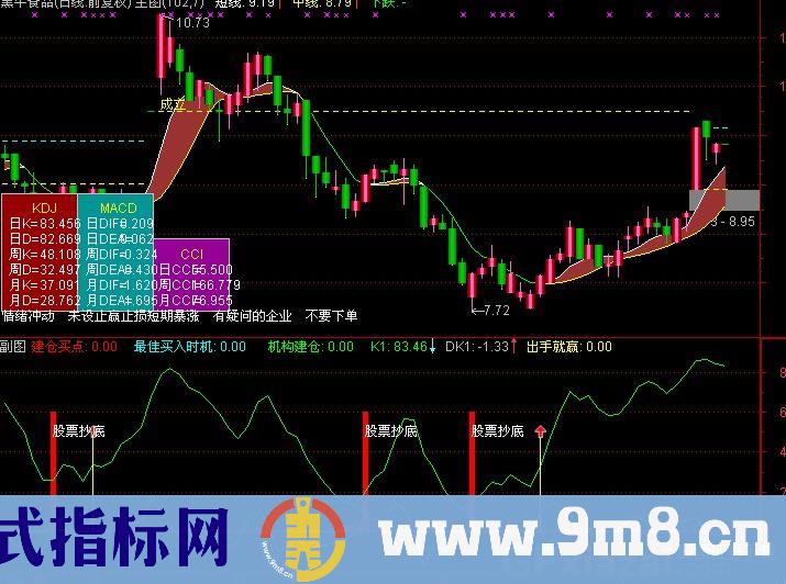 通达信股票抄底指标公式