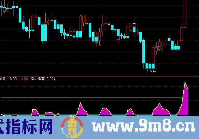 通达信引力线乖离线指标公式