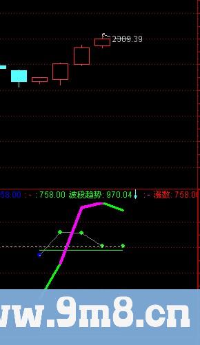 通达信预测大盘利器指标公式